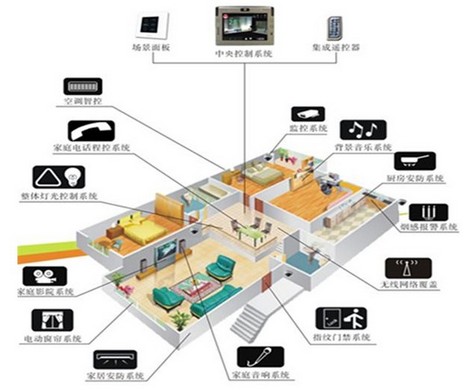 无线智能家居产品成行业“新宠”，智能控制系统集成引领未来生活